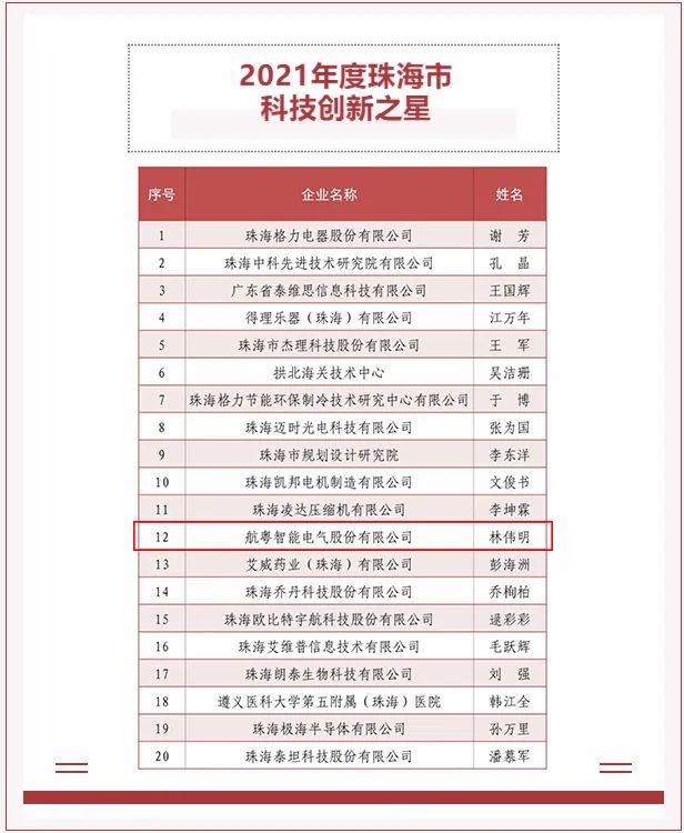 双料上榜丨best365智能荣获“2021年度珠海市科技创新之星”等称号